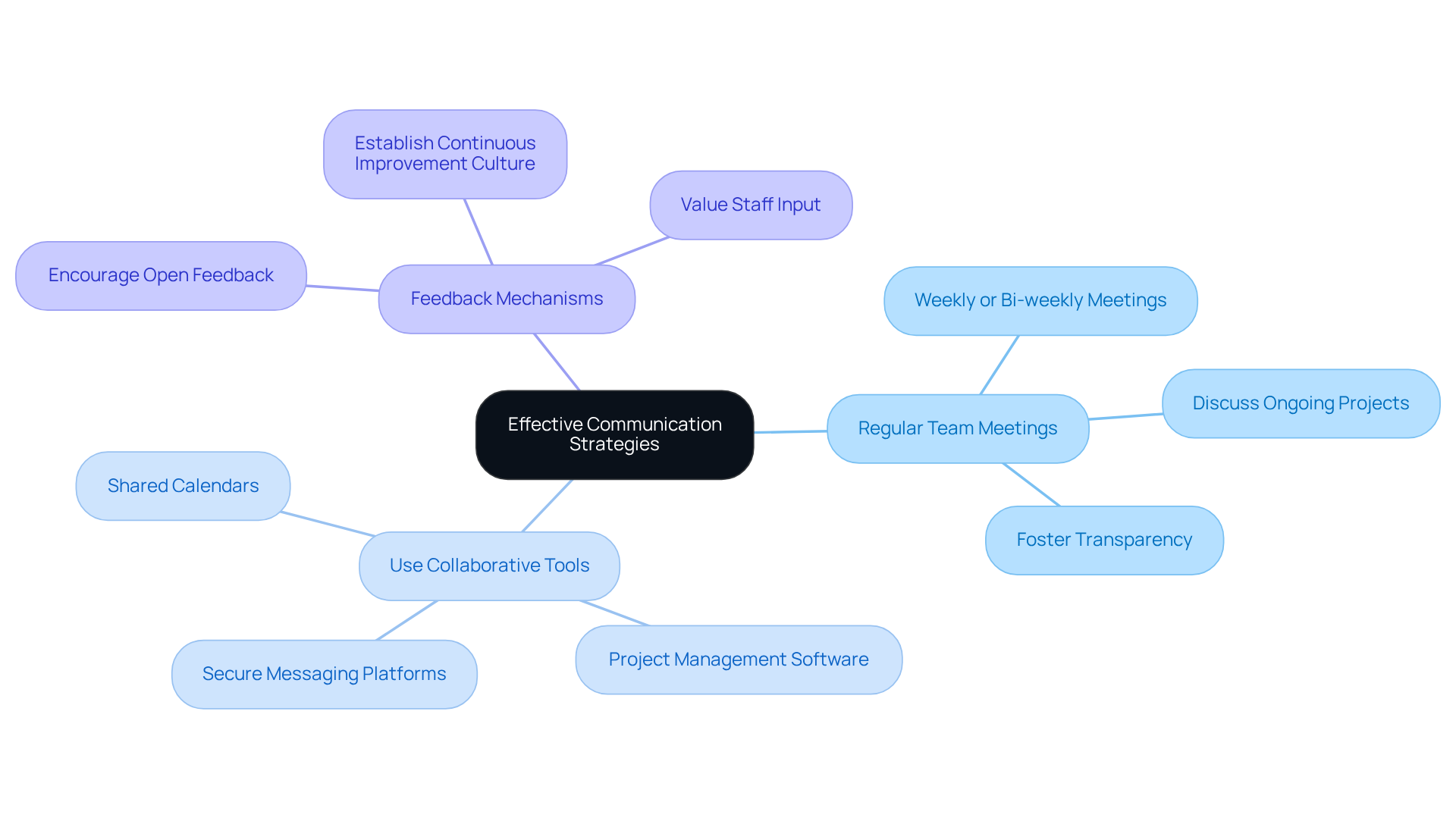 This mindmap starts with the central idea of effective communication strategies. Each branch represents a key practice, and the sub-branches provide more details about how to implement these practices. Follow the branches to see how each strategy contributes to better team alignment and patient care.