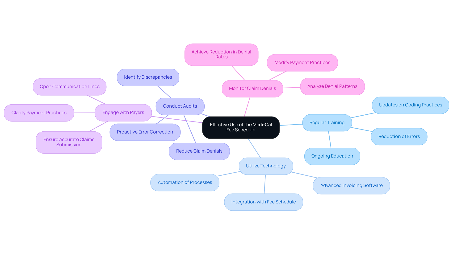 This mindmap starts with the central idea of maximizing the Medi-Cal Fee Schedule benefits. Each branch represents a key strategy, and the sub-branches provide more details on actions or benefits. Follow the branches to see how each strategy contributes to better financial performance.