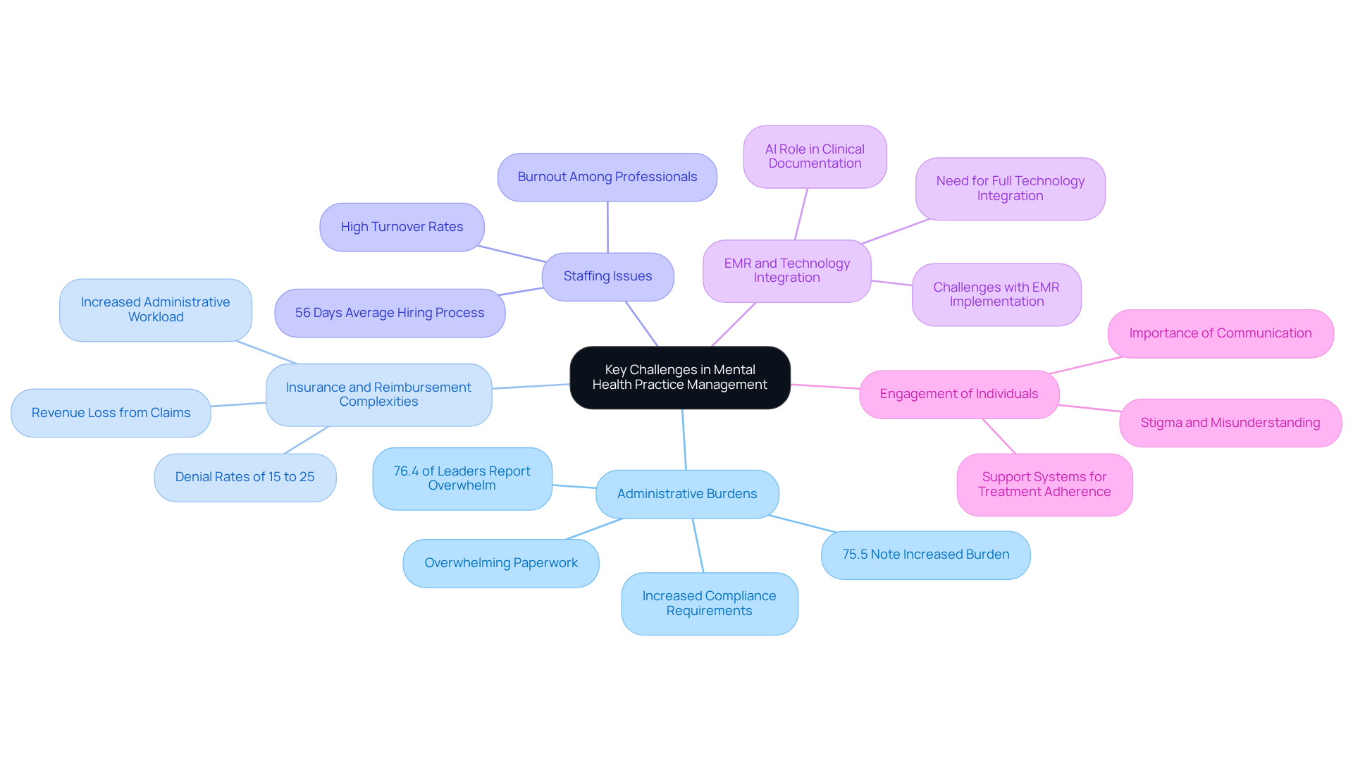 The central node represents the main topic, while each branch highlights a specific challenge. The sub-points provide additional details or statistics related to each challenge, helping you understand the complexities involved in mental health practice management.
