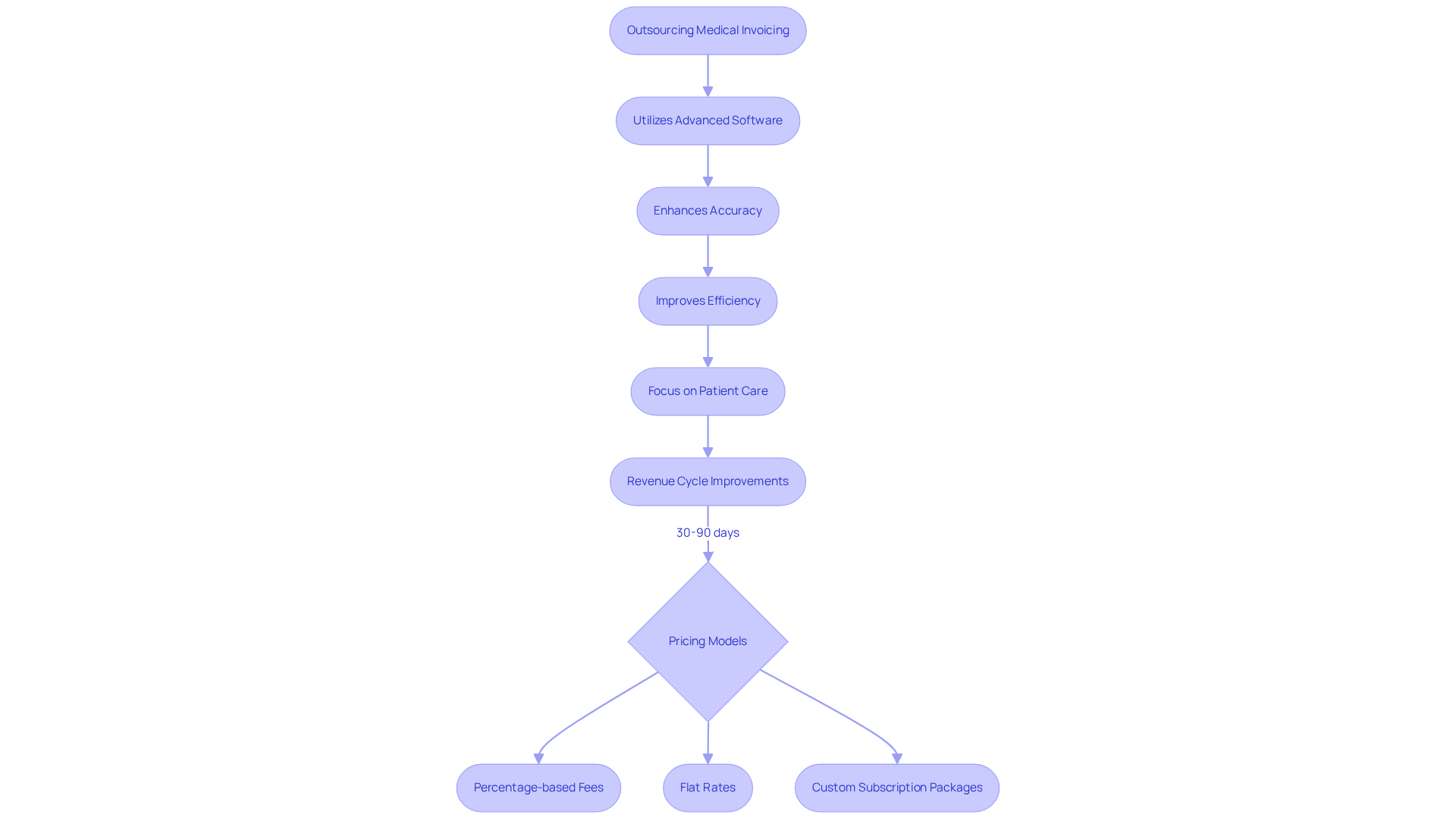 This flowchart illustrates how outsourcing medical invoicing can enhance operations in healthcare. Each step shows how the process leads to better accuracy and efficiency, ultimately improving financial performance. The pricing models at the end help you understand the options available without hidden fees.