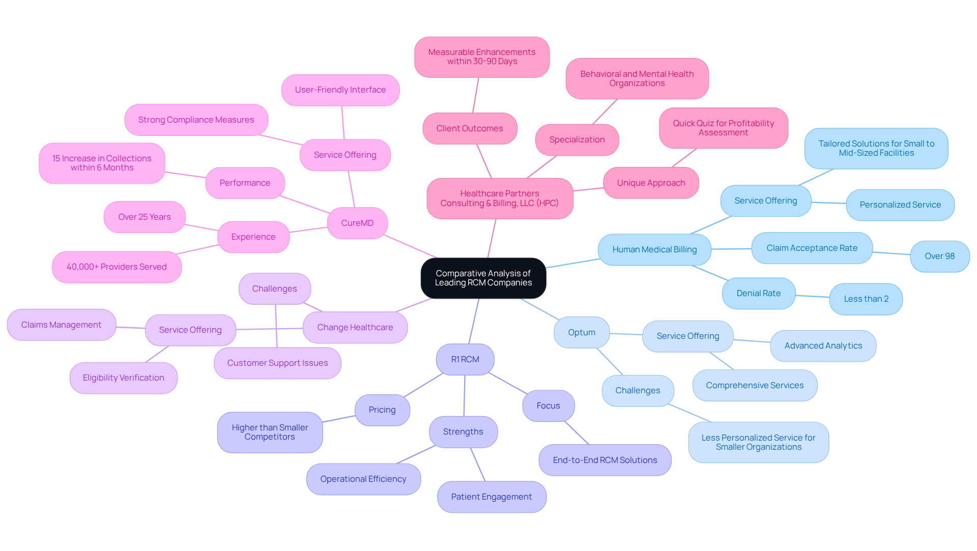 This mindmap shows the key features of various RCM companies. Each branch represents a different company, and the sub-branches highlight their strengths and metrics. Follow the branches to see how each company compares in terms of service offerings and performance. This mindmap shows the key features of various RCM companies. Each branch represents a different company, and the sub-branches highlight their strengths and metrics. Follow the branches to see how each company compares in terms of service offerings and performance.