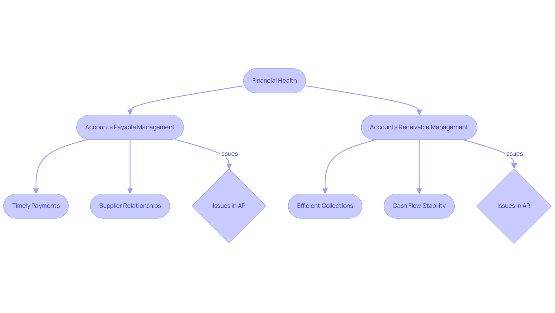 This flowchart illustrates how effective management of accounts payable and receivable contributes to overall financial health. Follow the arrows to see how each management area impacts cash flow, supplier relationships, and ultimately, patient care.