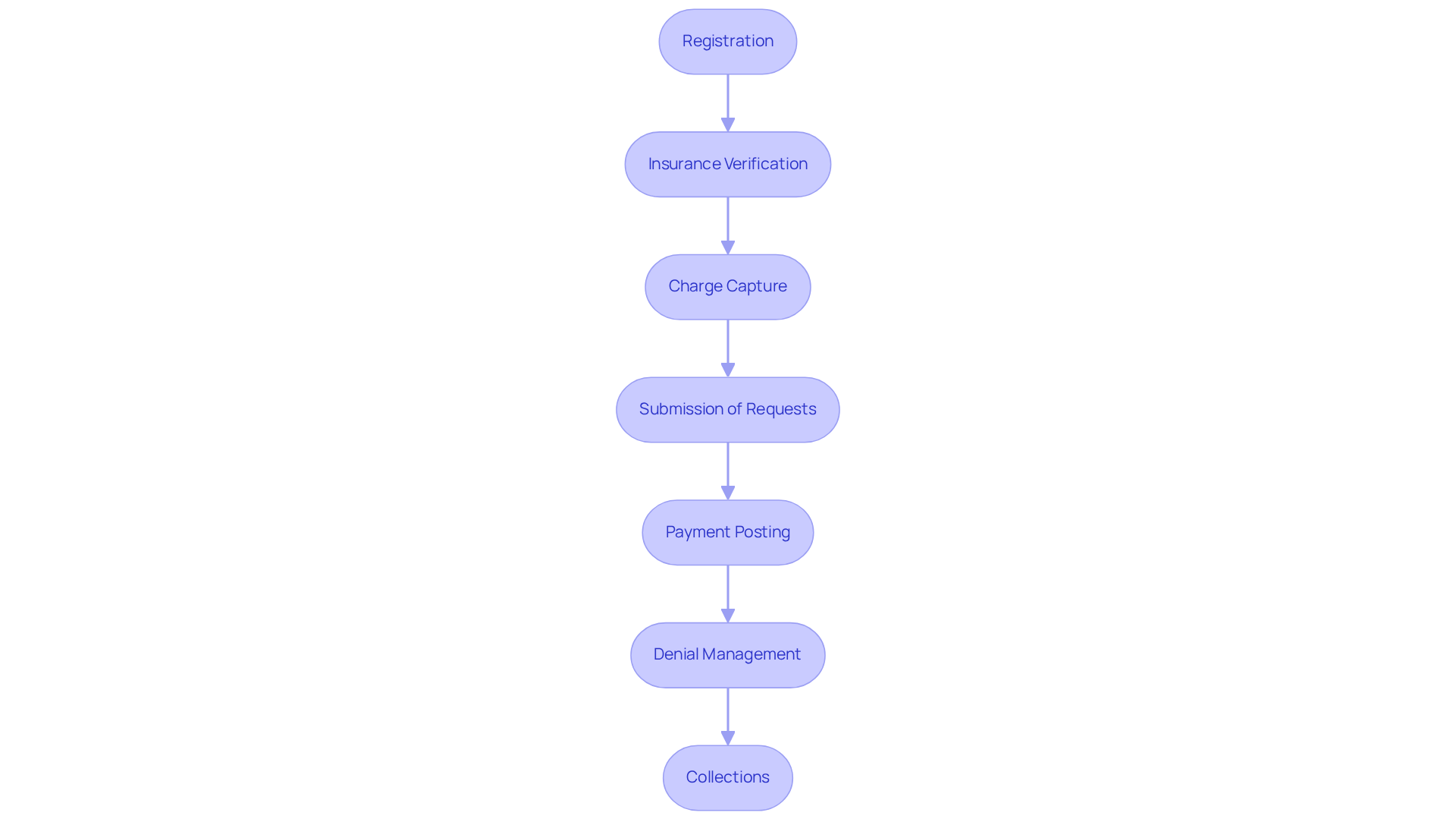 This flowchart outlines the essential stages of revenue cycle management for clinics. Each box represents a step in the process, and the arrows show how one step leads to the next. Understanding these stages helps clinics maintain financial stability and improve patient care.