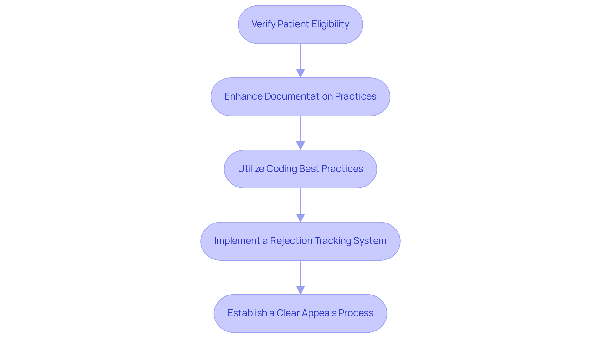 Each box represents a strategy to improve denial management. Follow the arrows to see how implementing one strategy leads to the next, ultimately enhancing the overall process of managing denials and improving reimbursement outcomes.