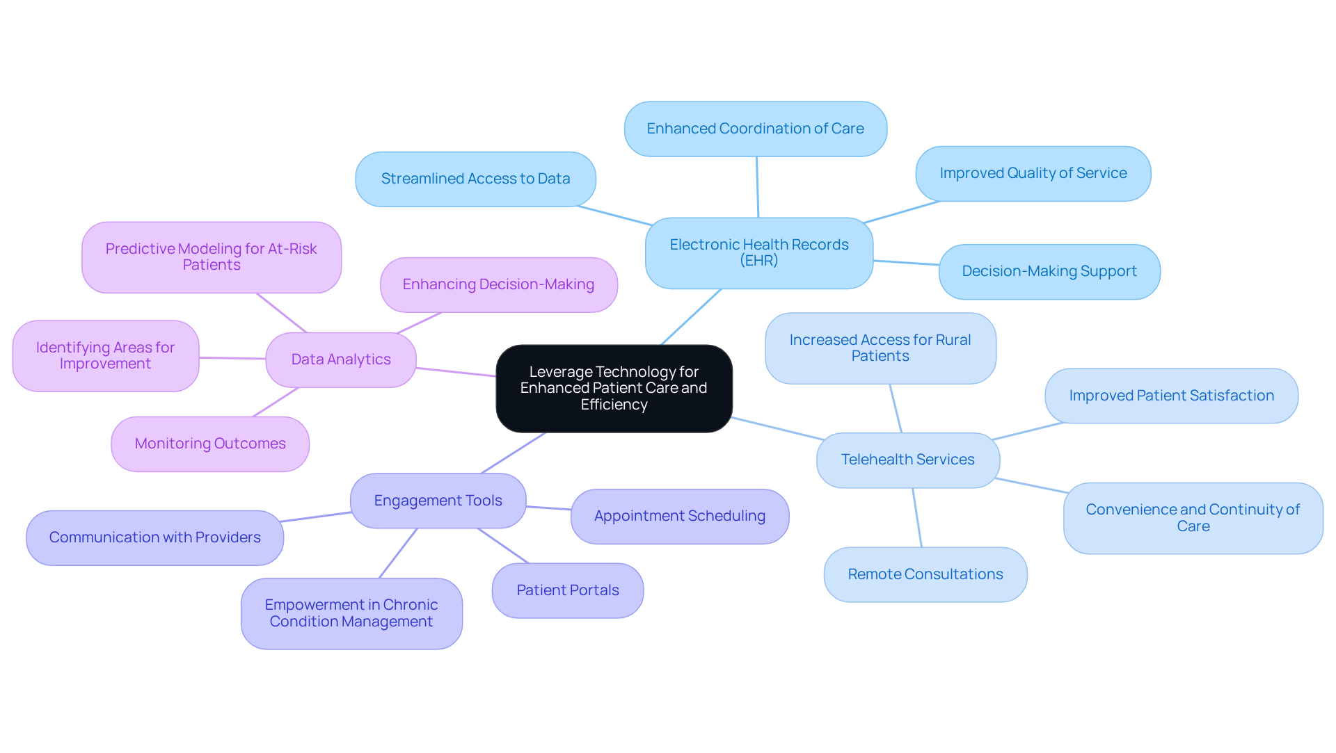This mindmap illustrates how technology can improve patient care in nephrology. Start at the center with the main theme, then explore each branch to see the different strategies and their specific benefits. Each color-coded branch helps you quickly identify the focus areas.