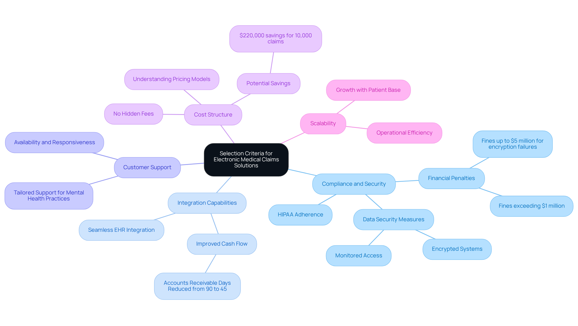 This mindmap helps you visualize the important factors to consider when choosing an electronic medical claims solution. Each branch represents a key criterion, and the sub-branches provide additional details or examples. Follow the branches to see how each factor contributes to making an informed decision.