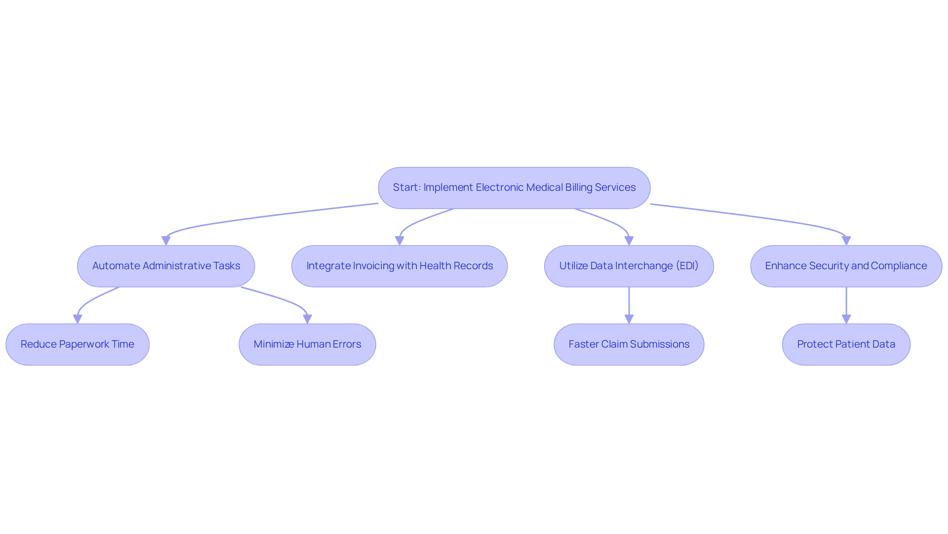This flowchart outlines the steps to implement electronic medical billing services. Each box represents a key action or benefit, showing how they connect to improve efficiency and patient care in healthcare practices.