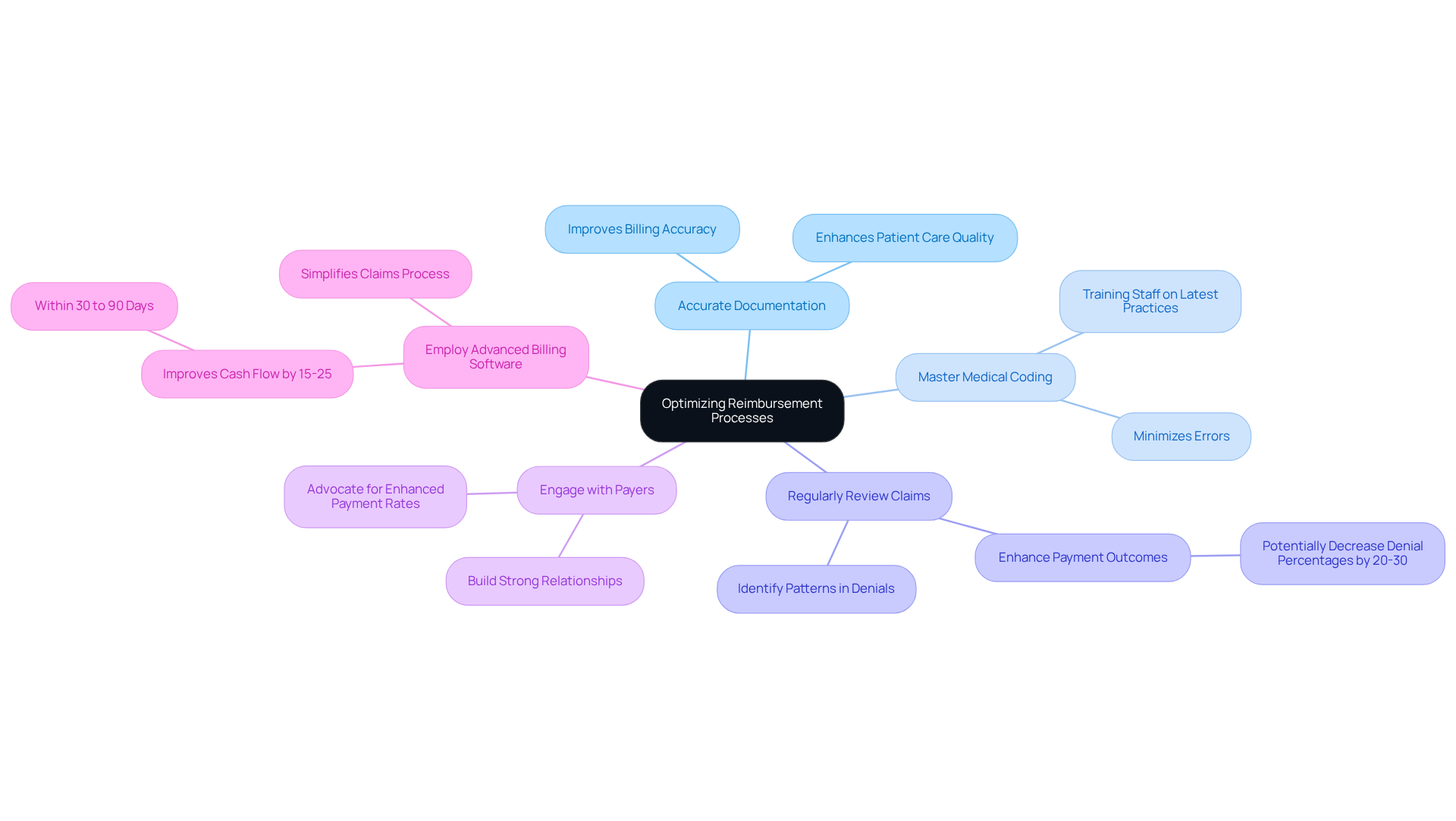This mindmap starts with the main goal of optimizing reimbursement processes at the center. Each branch represents a specific strategy that clinics can implement. Follow the branches to see how each strategy contributes to better financial health and improved billing practices. This mindmap starts with the main goal of optimizing reimbursement processes at the center. Each branch represents a specific strategy that clinics can implement. Follow the branches to see how each strategy contributes to better financial health and improved billing practices.
