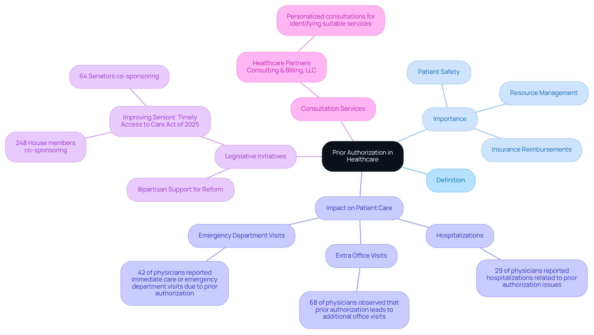 This mindmap illustrates the concept of prior authorization in healthcare. Start at the center with the main idea, then explore the branches to see how it connects to its definition, importance, impacts on patient care, legislative efforts, and available consultation services.