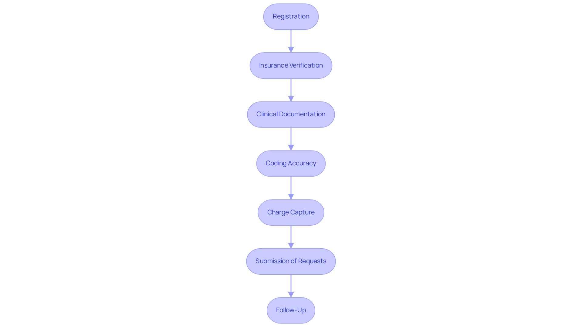 This flowchart outlines the essential steps in the orthopedic revenue cycle. Each box represents a step that contributes to the financial health of mental health practices. Follow the arrows to see how each step leads to the next, ensuring a smooth and efficient revenue cycle.