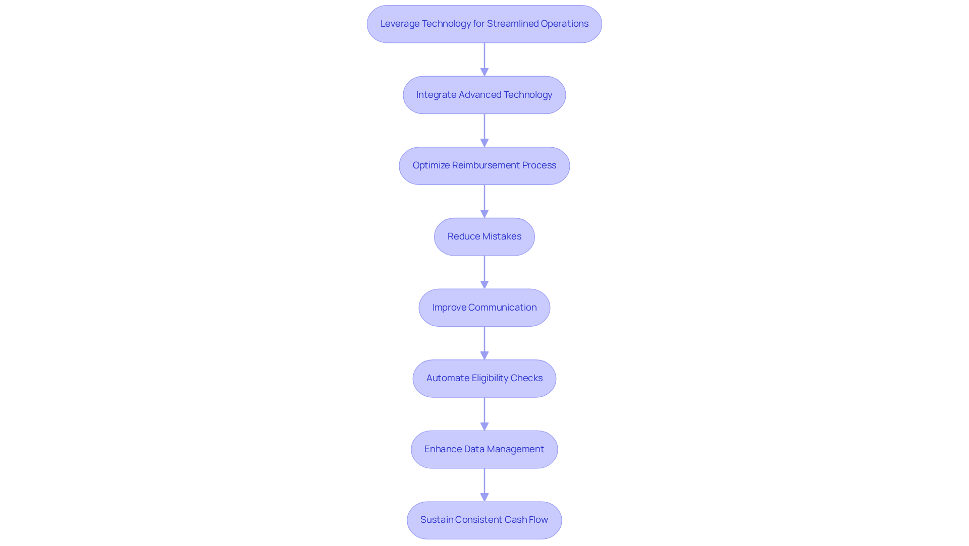 This flowchart shows how integrating technology can improve operations in mental wellness facilities. Each box represents a step in the process, and the arrows indicate how these steps connect to enhance efficiency and financial health.