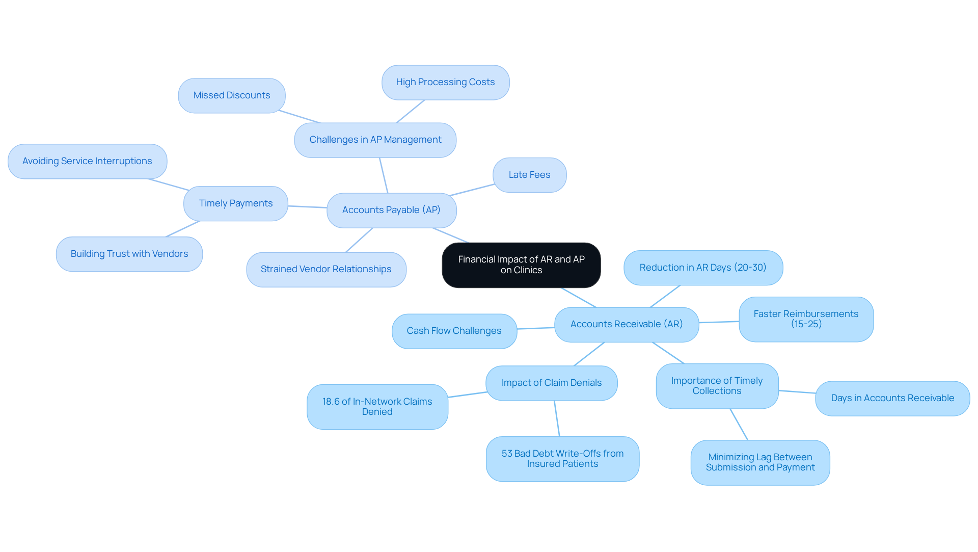 The central node represents the overall topic, while the branches show the two key areas of financial management in clinics. Each sub-branch highlights specific impacts or strategies related to AR and AP, helping you understand how they contribute to the financial health of healthcare facilities.