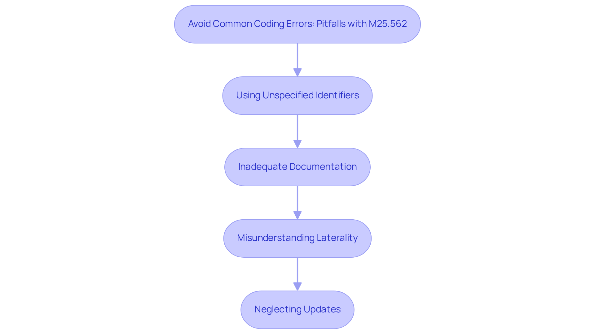 This flowchart outlines the common pitfalls in coding practices related to M25.562. Each box represents a specific error to avoid, along with a brief explanation of why it's important to address it. Follow the arrows to understand the sequence of errors and their implications for billing processes.