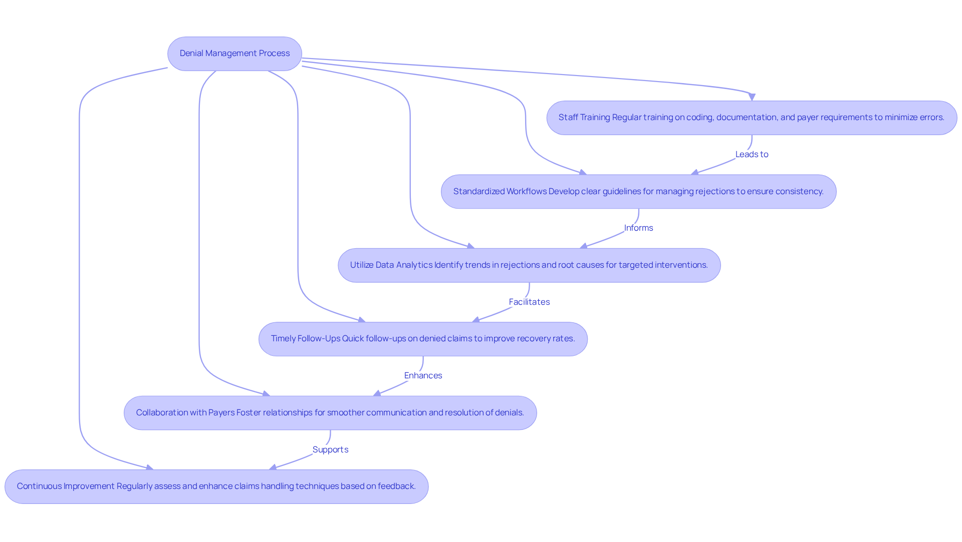 Each step in the flowchart represents a best practice for managing claims denials. Follow the arrows to see how each practice contributes to the overall process, ensuring a smoother and more efficient denial management system.
