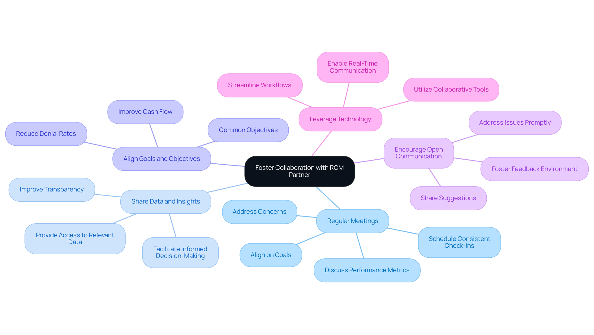 This mindmap starts with the main idea of fostering collaboration at the center. Each branch represents a key strategy to enhance partnership with your RCM partner. Follow the branches to see how each strategy contributes to better financial performance and patient care.