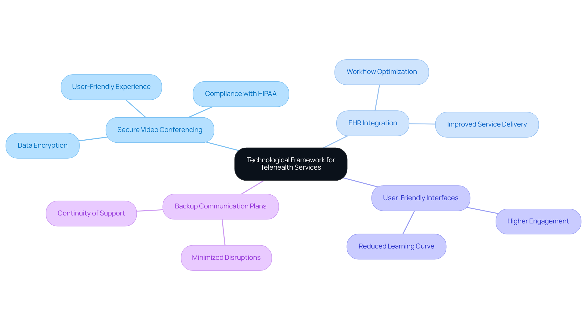 This mindmap illustrates the essential components of a reliable technological framework for telehealth. Start at the center with the main idea, then explore each branch to see how different elements like secure video conferencing and EHR integration contribute to effective remote healthcare solutions.