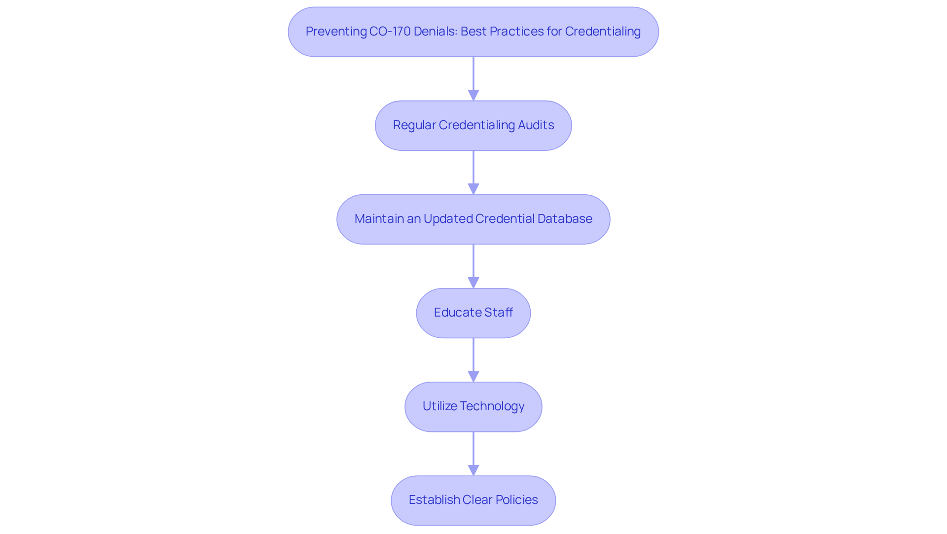 Each box represents a key practice to follow. Start at the top and follow the arrows down to see the steps you should take to ensure effective credentialing and avoid financial losses.