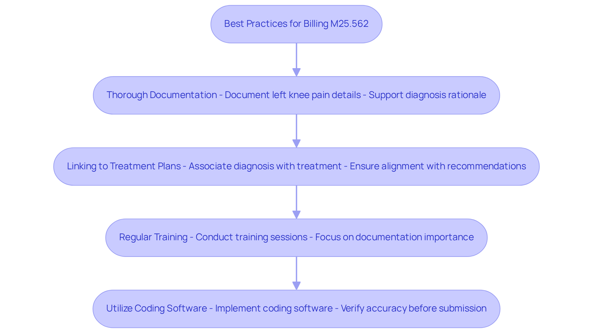 This flowchart outlines the steps clinics should take to ensure accurate billing for the ICD-10 code M25.562. Each box represents a best practice, and the arrows show how these practices connect to improve billing accuracy and reduce claim denials.