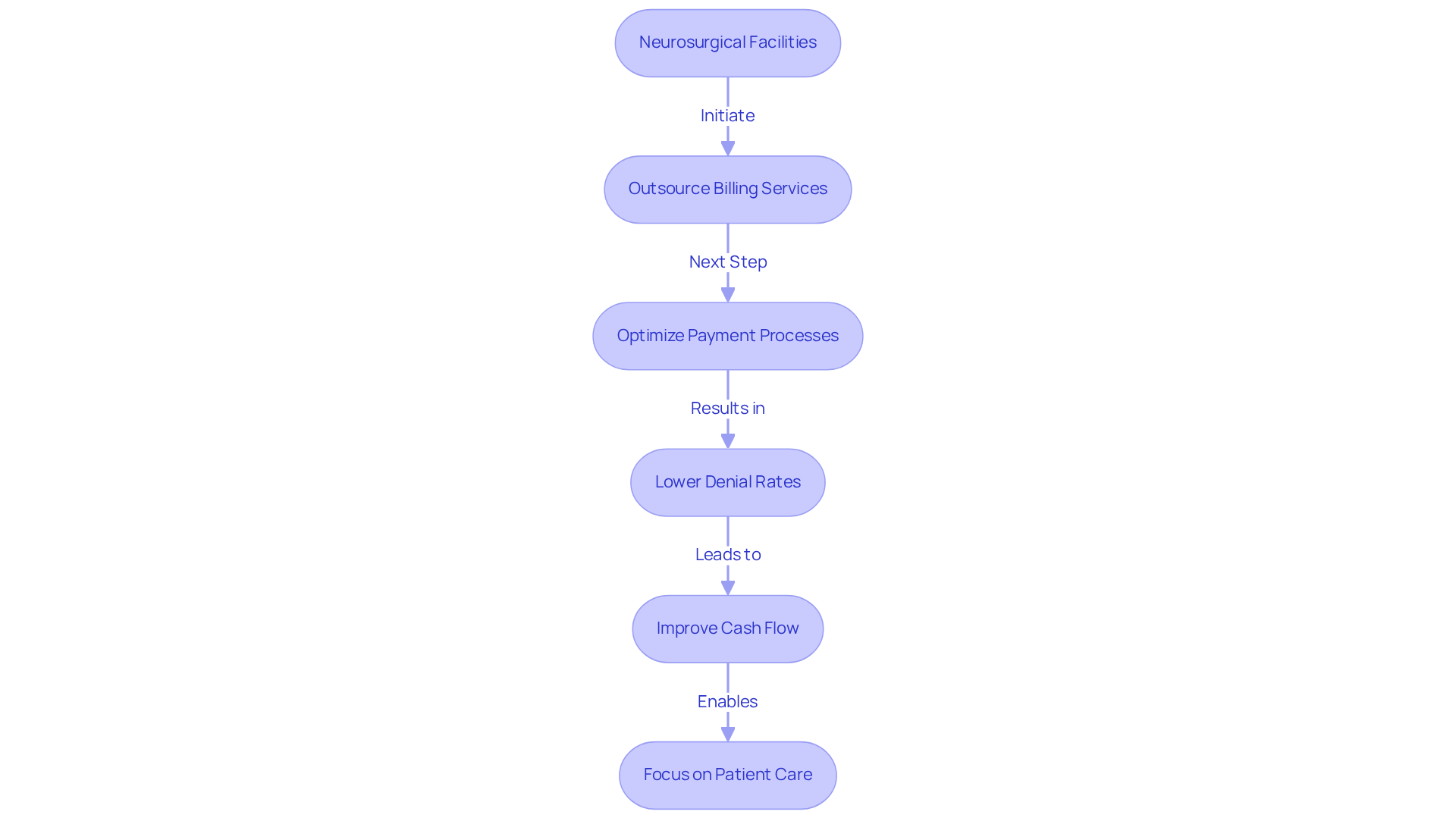 This flowchart shows how neurosurgical facilities can improve their operations by outsourcing billing services. Each step illustrates how outsourcing leads to better payment processes, reduced denial rates, and ultimately allows healthcare providers to focus more on patient care.