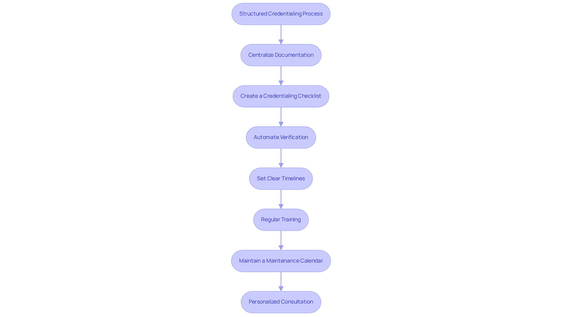 This flowchart shows the steps involved in implementing a structured credentialing process. Each box represents a best practice, and the arrows indicate the order in which these practices should be followed to ensure efficiency and compliance.