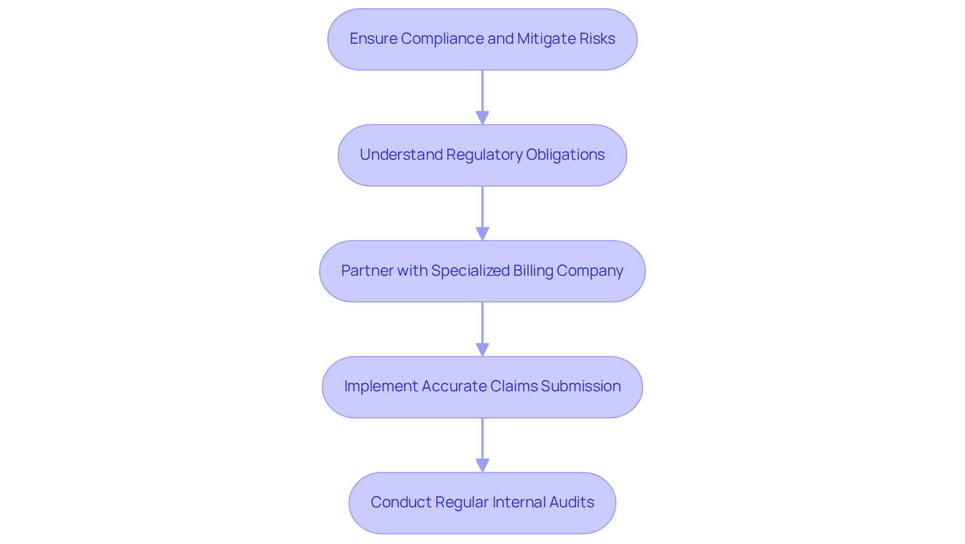 This flowchart shows the steps to ensure compliance and reduce risks in billing. Follow the arrows to see how each step connects to the next, helping practices maintain regulatory standards and avoid penalties.