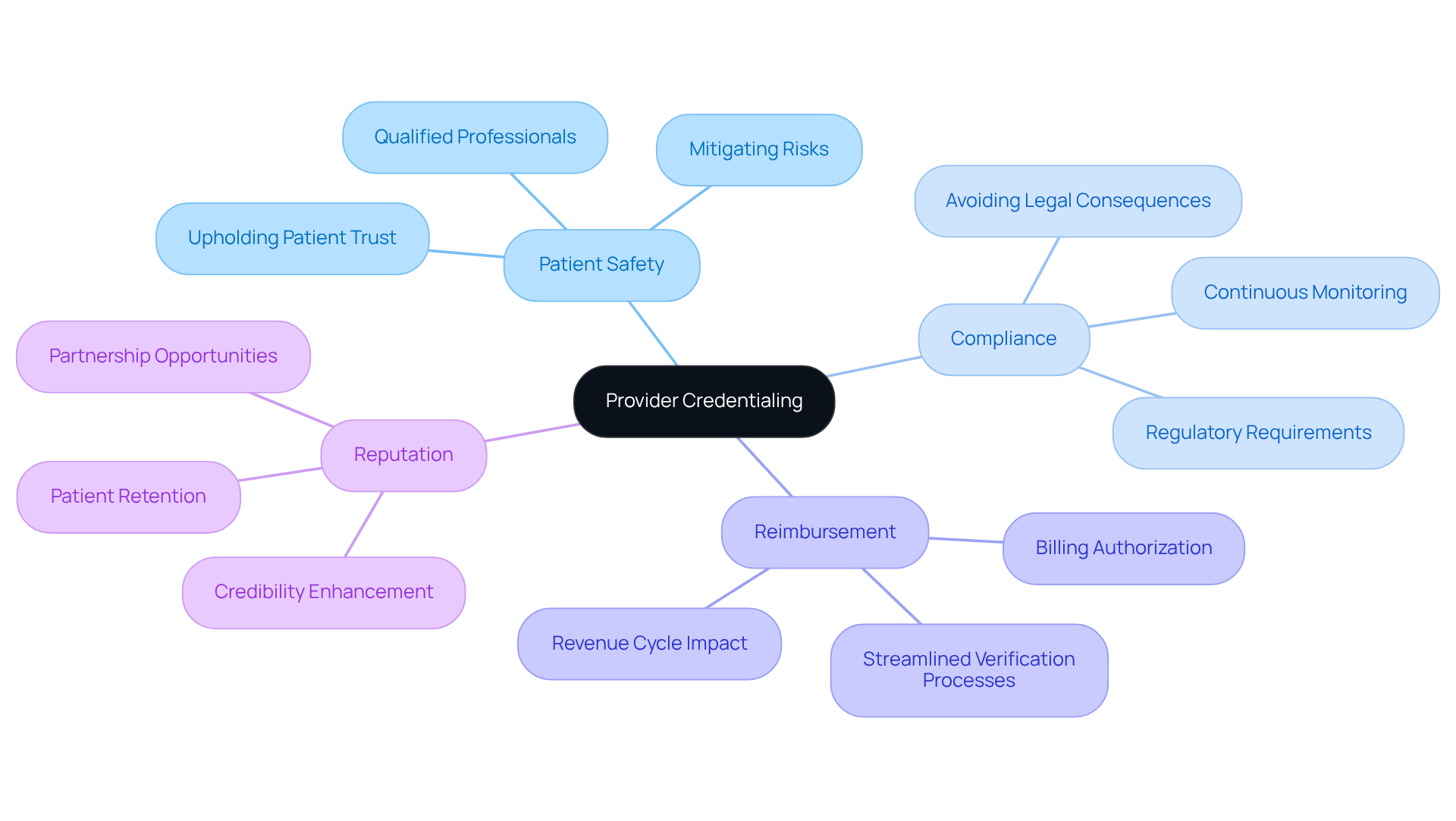 This mindmap illustrates the critical aspects of provider credentialing. Start at the center with the main concept, then explore each branch to see how it contributes to patient safety, compliance, financial health, and reputation in mental health care.