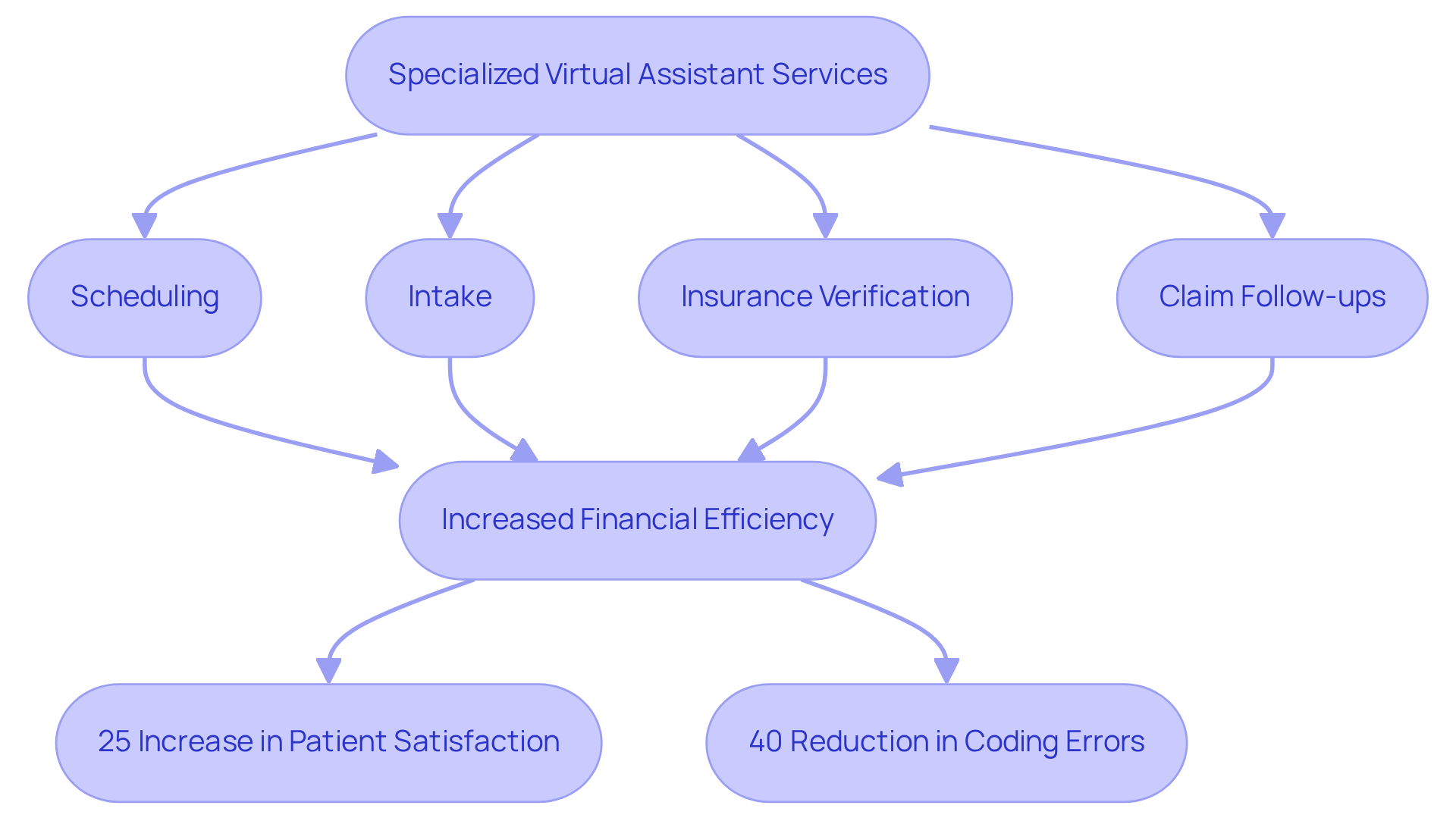 This flowchart shows how specialized virtual assistant services improve billing efficiency in neurosurgery. Each task leads to better financial outcomes, which ultimately enhances patient care. Follow the arrows to see how each part connects!