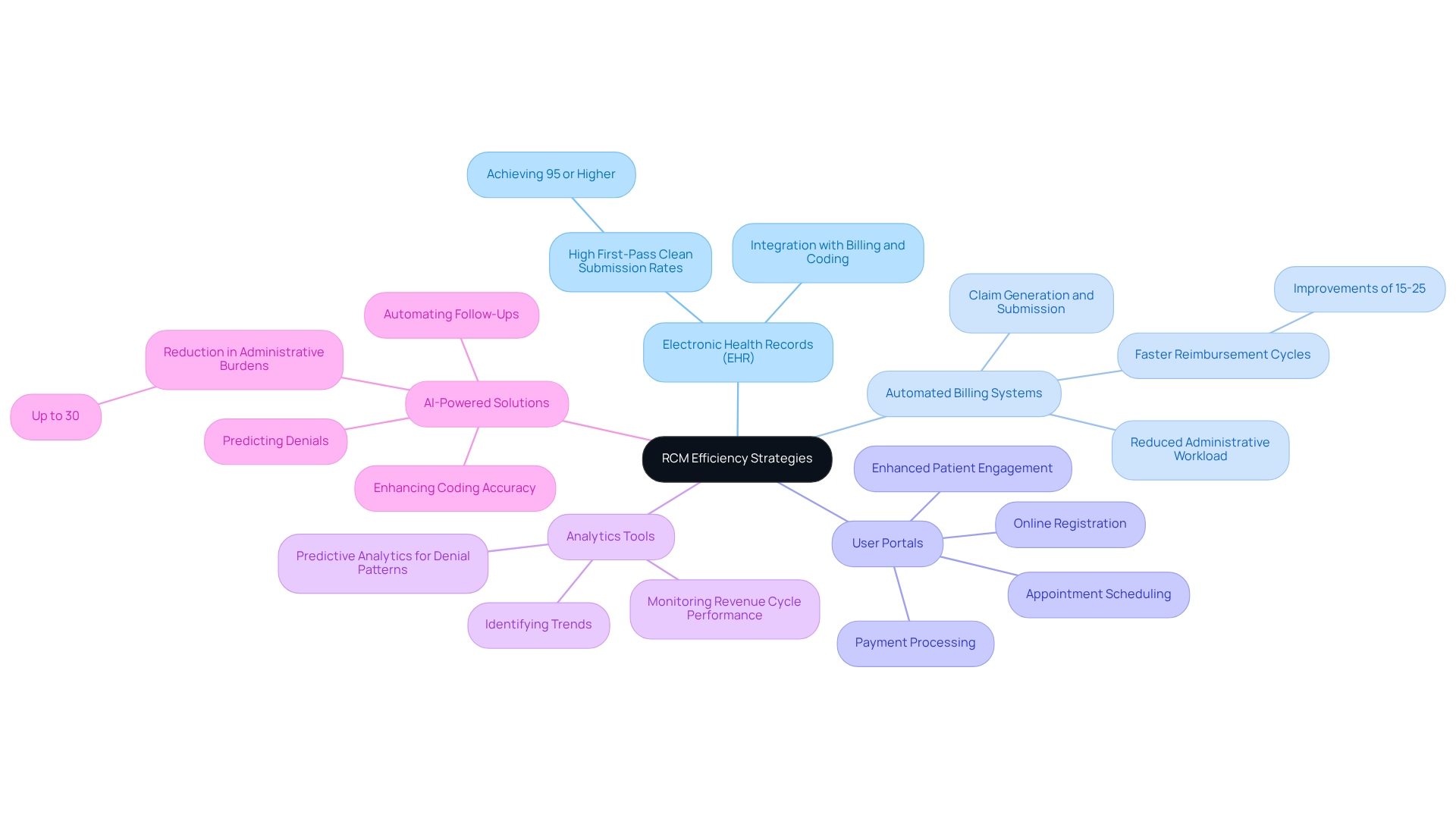 The central node represents the overall goal of improving RCM efficiency. Each branch shows a different strategy, and the sub-branches provide additional details about how each strategy contributes to that goal. This layout helps you see the connections and importance of each approach.