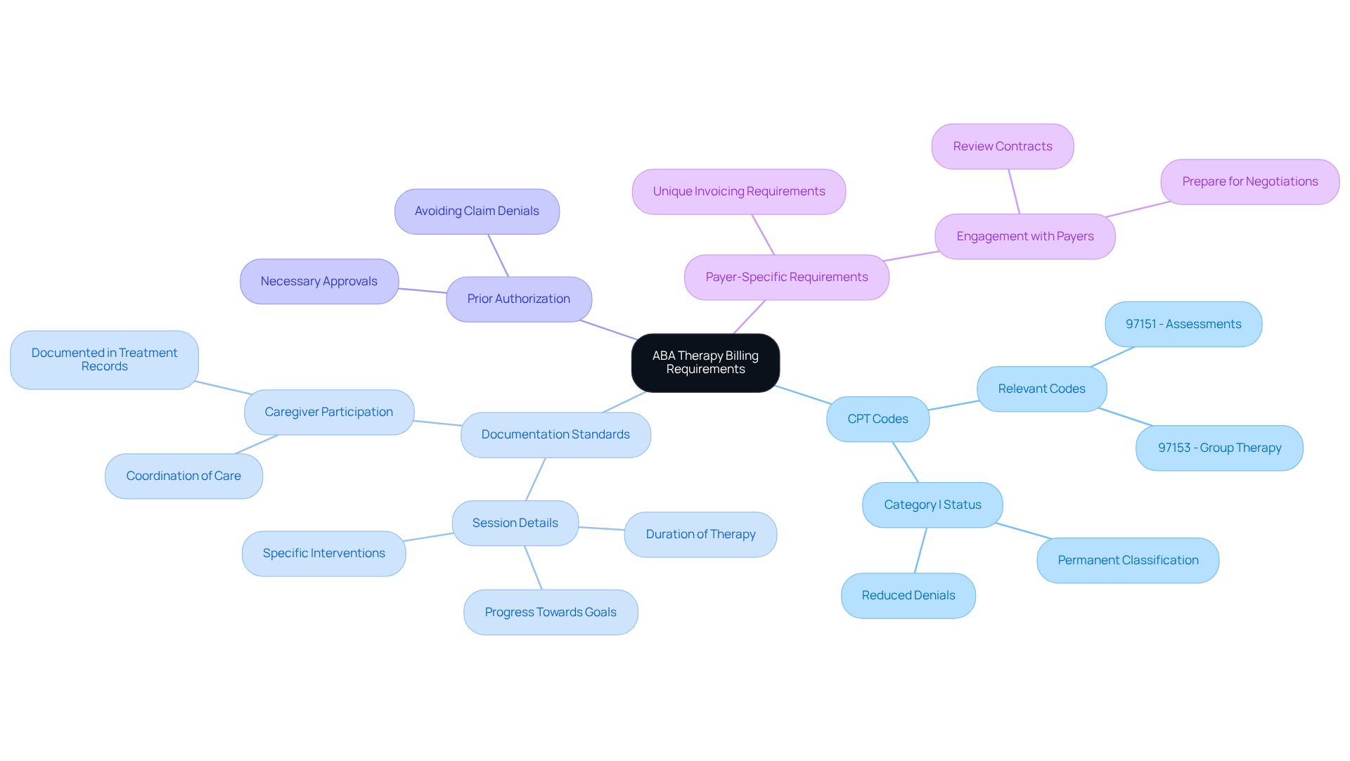 This mindmap starts with the main topic in the center and branches out to show the key components of ABA therapy billing. Each branch represents a crucial area, and the sub-branches provide more detailed information. Follow the branches to see how everything connects!