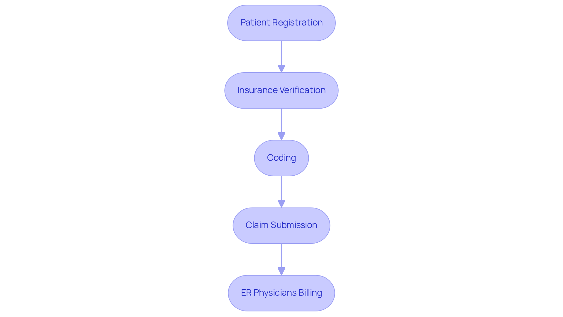 Each box represents a step in the billing process. Follow the arrows to see how each step leads to the next, helping you understand the entire flow of emergency room billing.