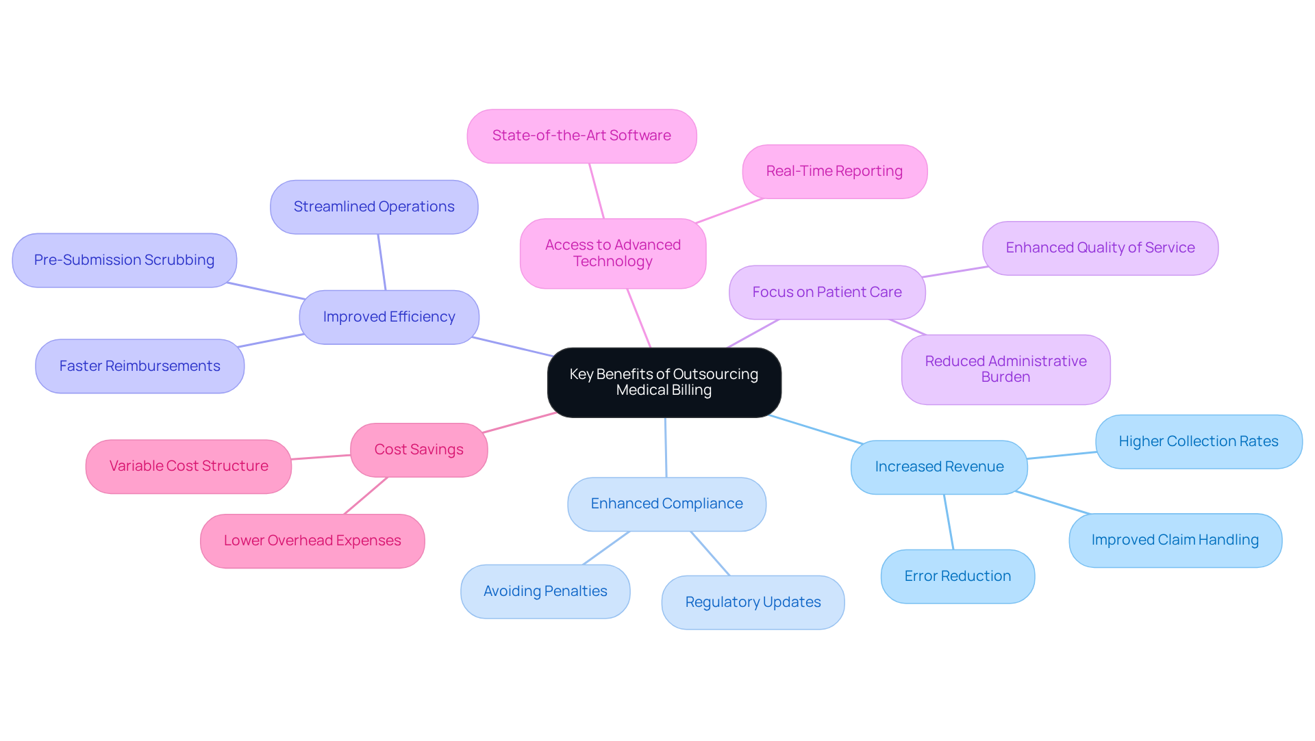 The central node represents the main topic, while each branch shows a specific benefit of outsourcing medical billing. The sub-branches provide additional details about each benefit, helping you see how they connect and contribute to the overall advantages of outsourcing.