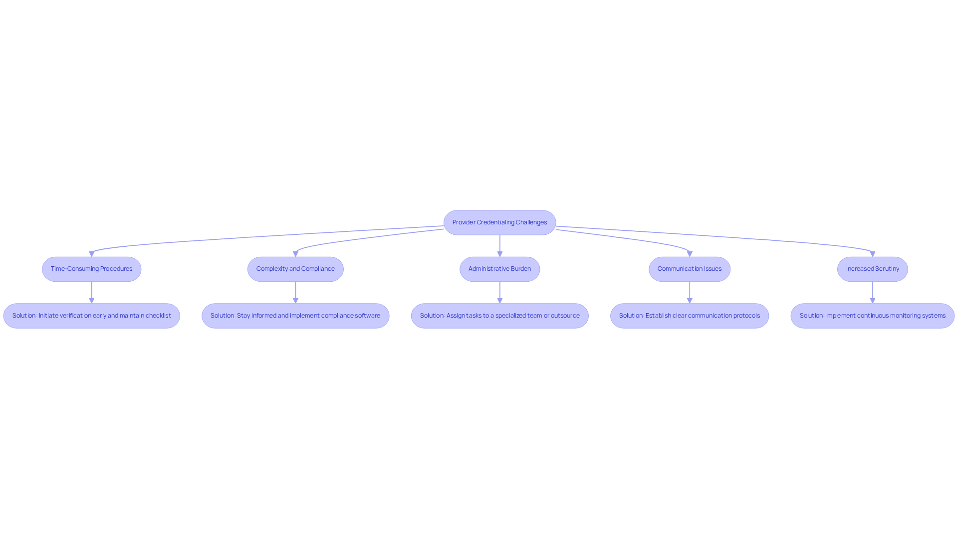 This flowchart shows the challenges clinics face in the provider credentialing process and the solutions to overcome them. Each challenge leads to a specific solution, helping you understand how to address these issues effectively.