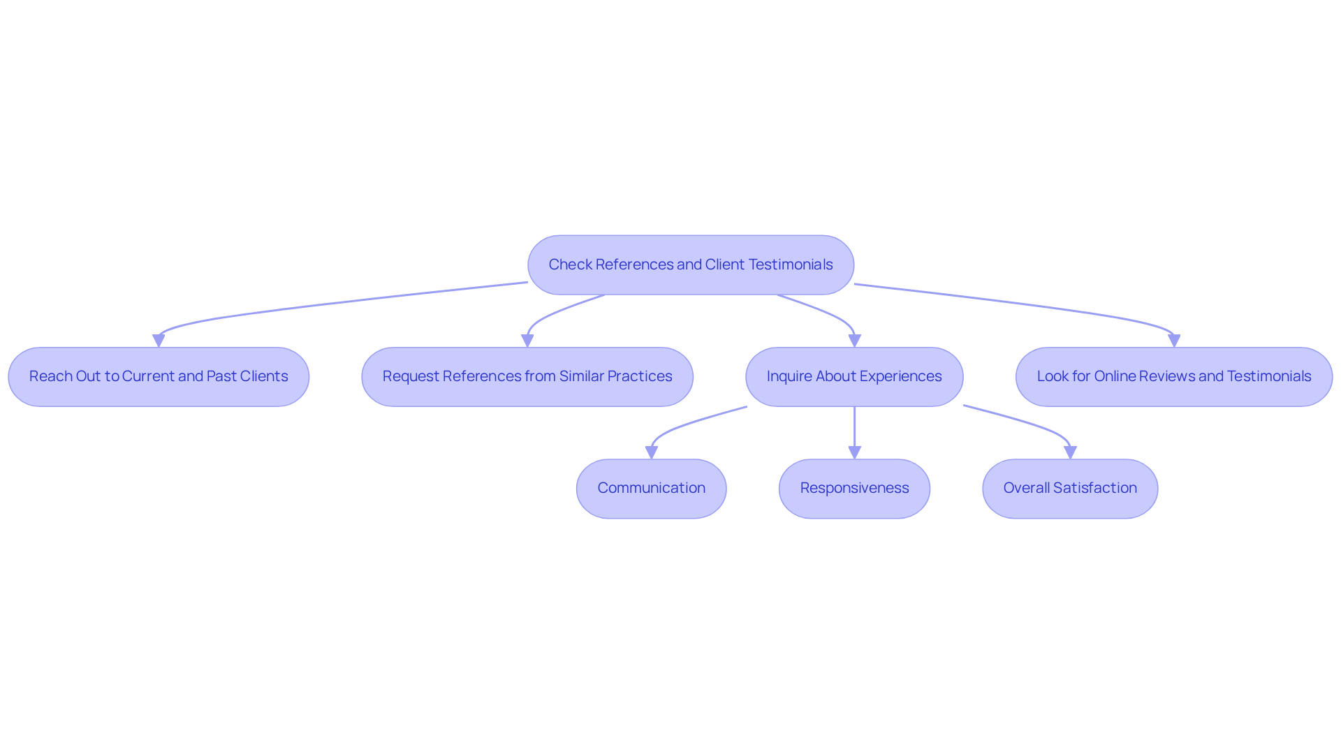 This flowchart guides you through the steps to evaluate a financial partner. Start by reaching out to clients for references, then ask about their experiences in communication, responsiveness, and satisfaction. Don't forget to check online reviews to get a complete picture! This flowchart guides you through the steps to evaluate a financial partner. Start by reaching out to clients for references, then ask about their experiences in communication, responsiveness, and satisfaction. Don't forget to check online reviews to get a complete picture!