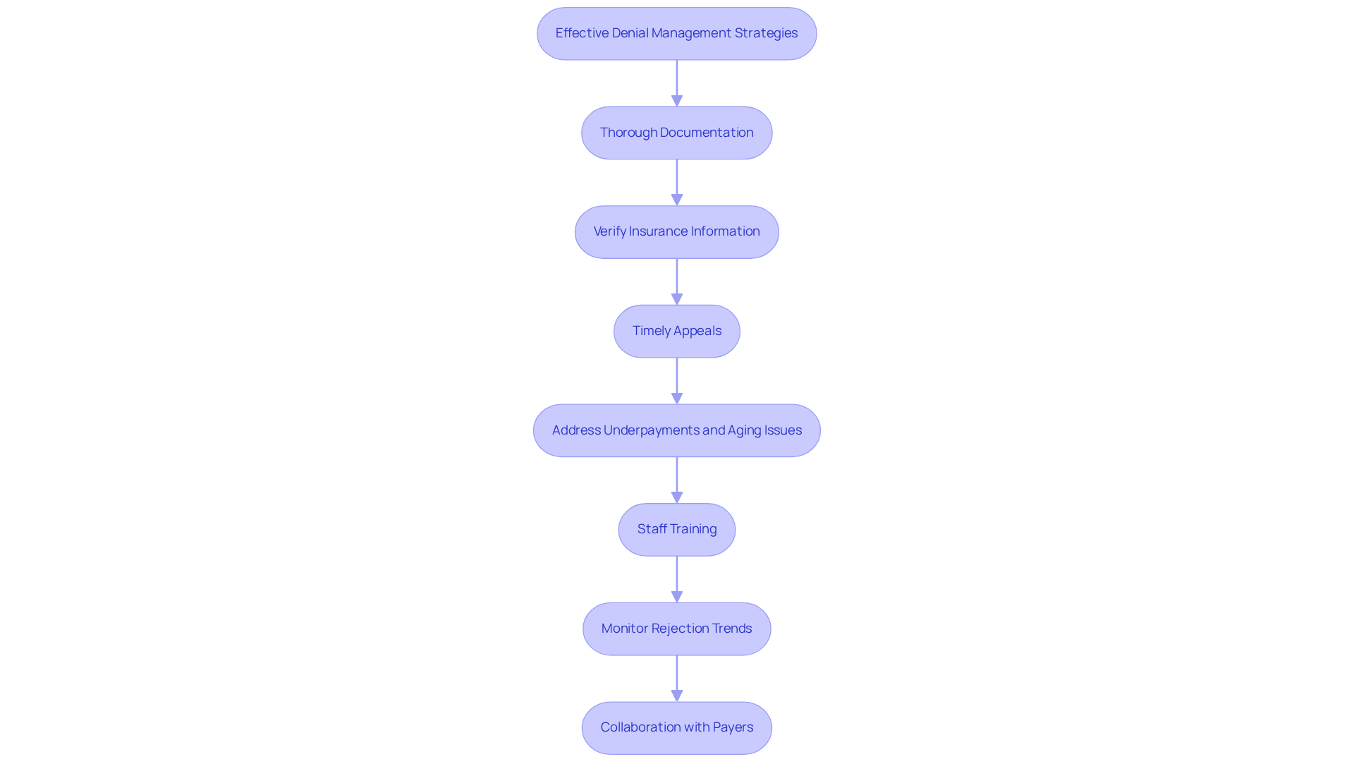 Each box represents a key strategy for managing denials in medical billing. Follow the arrows to see how implementing these strategies can lead to better financial outcomes for mental health practices.