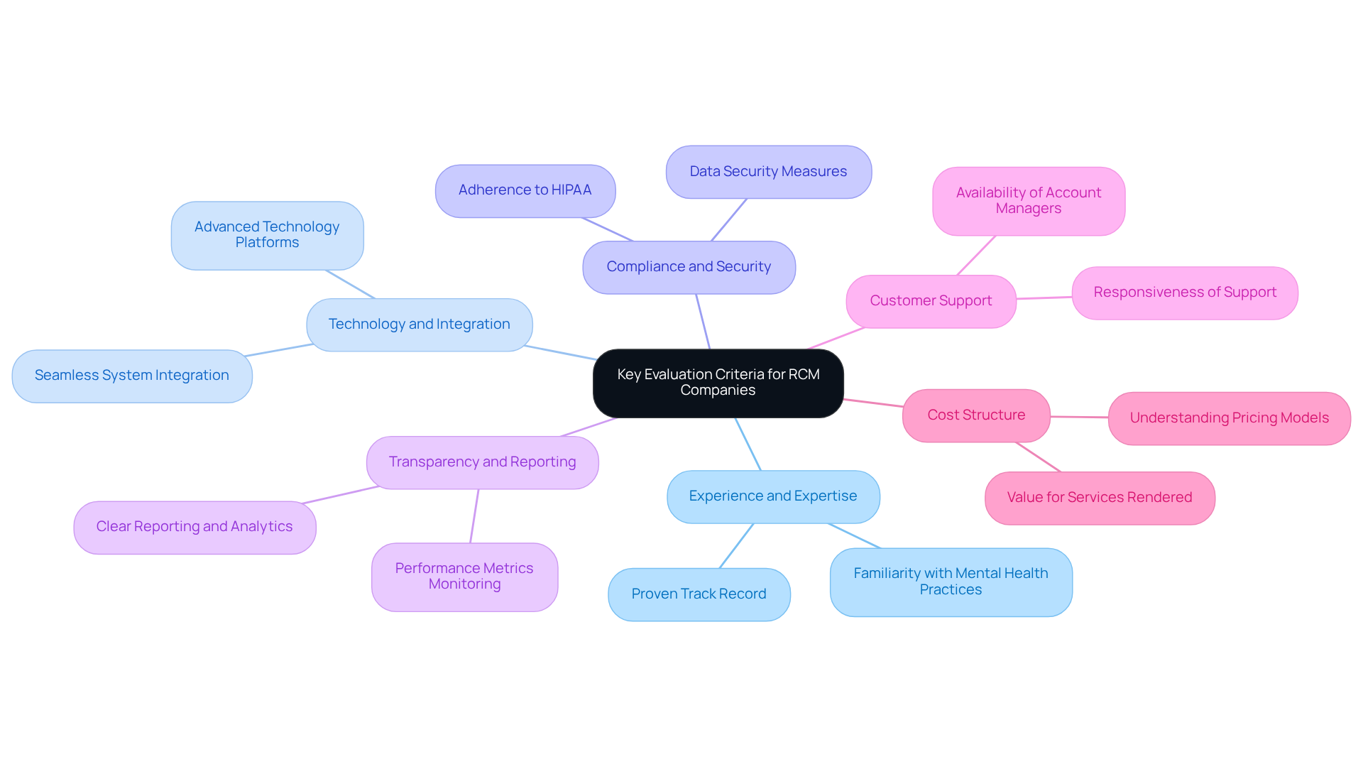 This mindmap starts with the main topic in the center and branches out into important criteria for evaluating RCM companies. Each branch represents a key factor, and the sub-branches provide more details about what to look for in that area. Follow the branches to understand how each criterion contributes to making informed decisions. This mindmap starts with the main topic in the center and branches out into important criteria for evaluating RCM companies. Each branch represents a key factor, and the sub-branches provide more details about what to look for in that area. Follow the branches to understand how each criterion contributes to making informed decisions.
