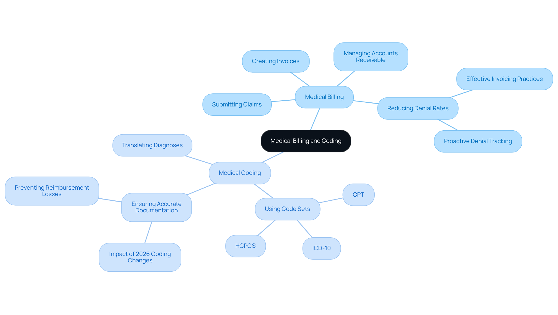 This mindmap illustrates the key roles of medical billing and coding. The central node represents their combined importance, while the branches show their specific functions. Each task under the branches highlights how these roles contribute to the financial health of healthcare providers. This mindmap illustrates the key roles of medical billing and coding. The central node represents their combined importance, while the branches show their specific functions. Each task under the branches highlights how these roles contribute to the financial health of healthcare providers.