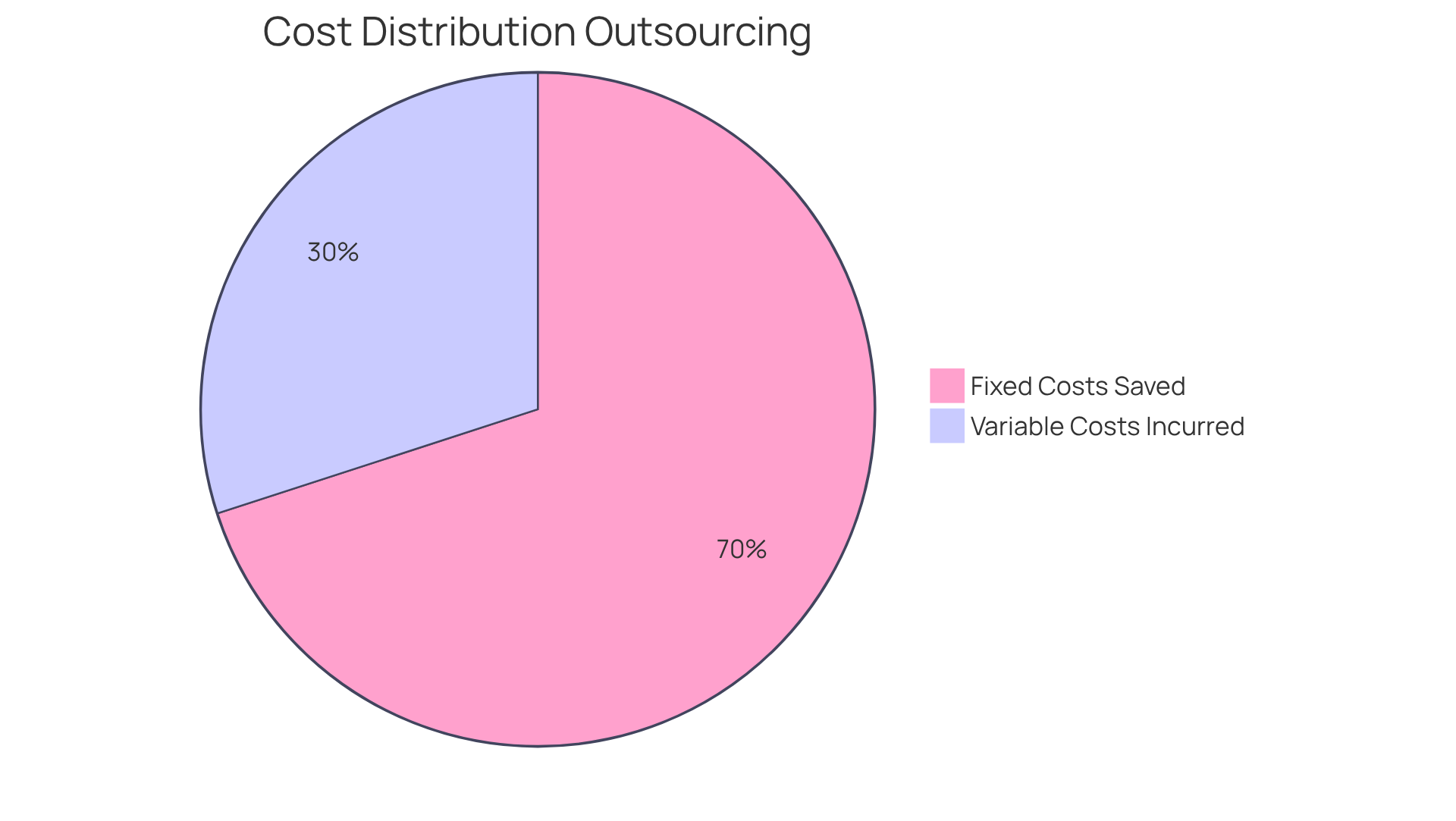 This chart shows how outsourcing medical billing can change your costs. The blue slice represents the fixed costs you save by not having in-house billing staff, while the green slice shows the variable costs you pay for outsourcing. The bigger the slice, the more significant the impact on your budget!