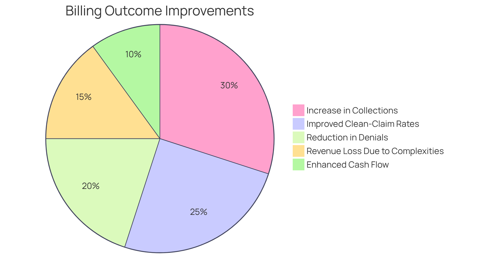 Each slice of the pie shows how much each improvement contributes to the overall success of neurosurgery billing. A larger slice means a bigger impact on financial health, helping neurosurgeons focus more on patient care.