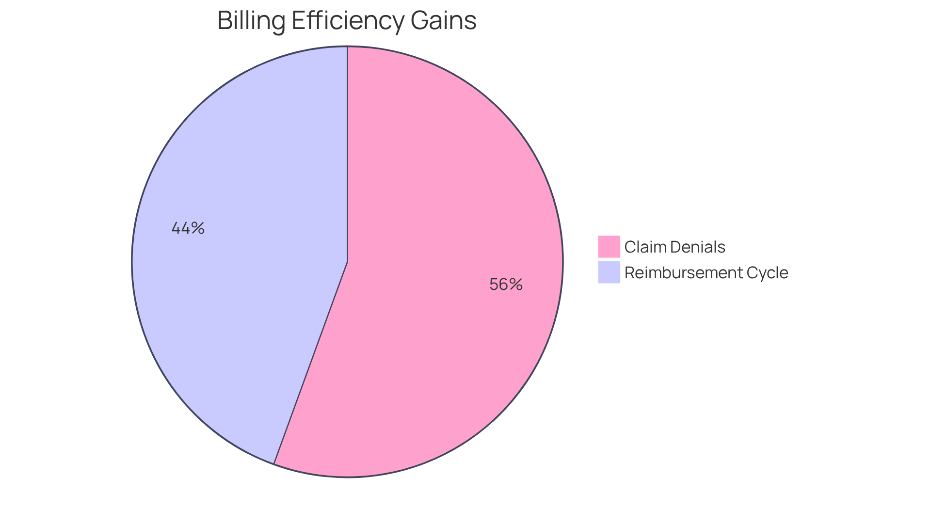 This chart shows how much clinics can improve their operations by using specialized billing and coding services. The blue slice indicates the reduction in claim denials, while the green slice shows how much faster clinics can expect to receive reimbursements.