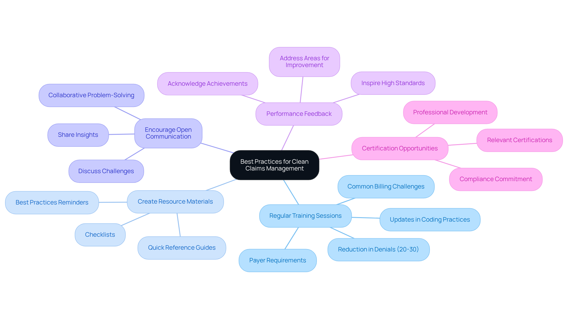 This mindmap starts with the main goal at the center and branches out into different educational initiatives. Each branch represents a strategy that helps improve claims management, showing how they all connect to the central theme.