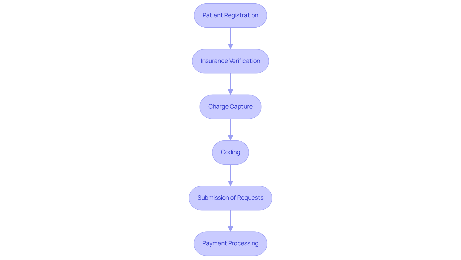 This flowchart shows the steps involved in managing the revenue cycle for healthcare organizations. Each box represents a stage in the process, and the arrows indicate the order in which these stages occur. Following this flow helps ensure that healthcare providers receive timely and accurate payments for their services.