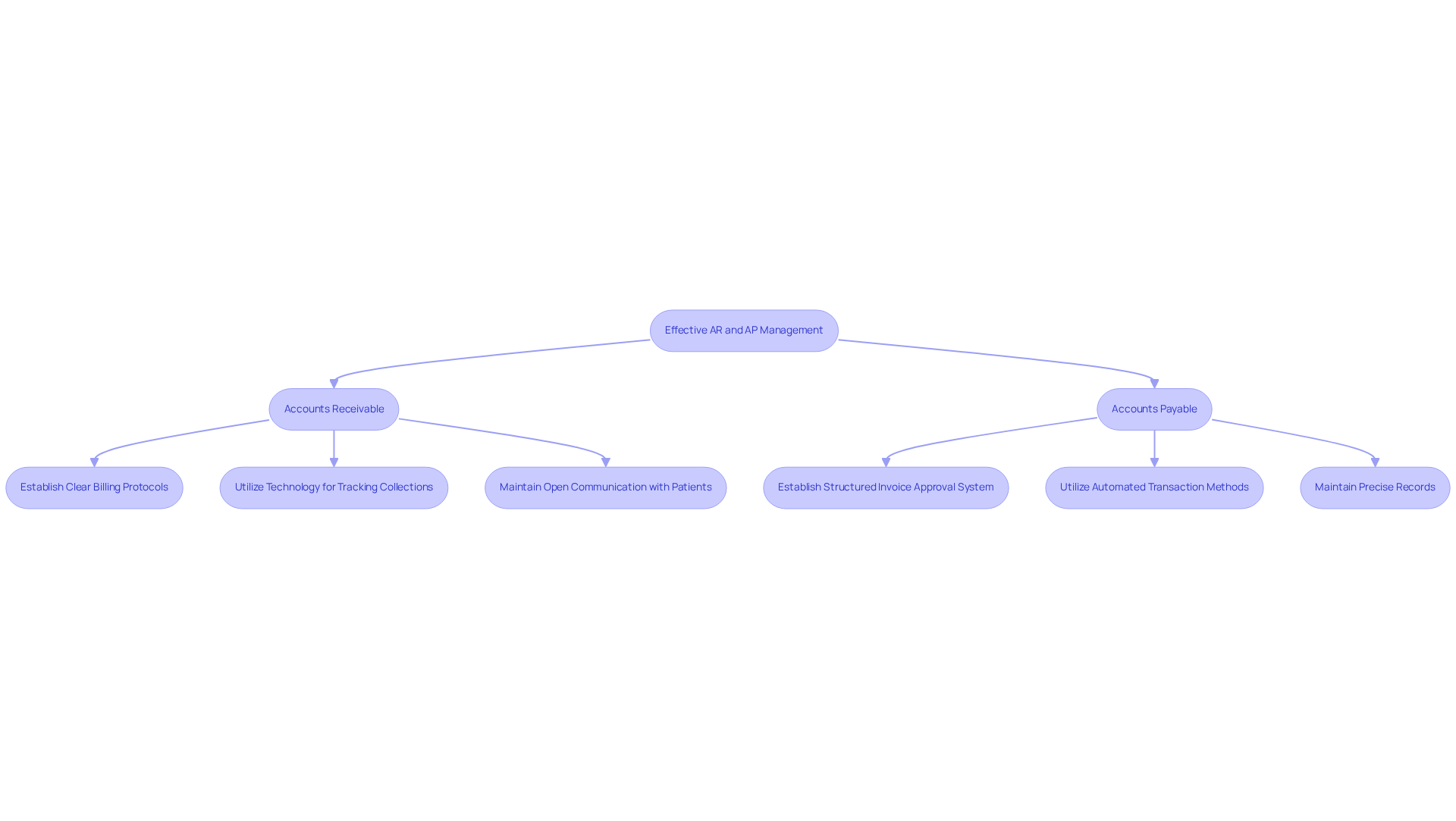 This flowchart shows the steps healthcare facilities can take to manage their accounts receivable and accounts payable effectively. Follow the arrows to see how each practice connects and contributes to better financial health and operational efficiency.