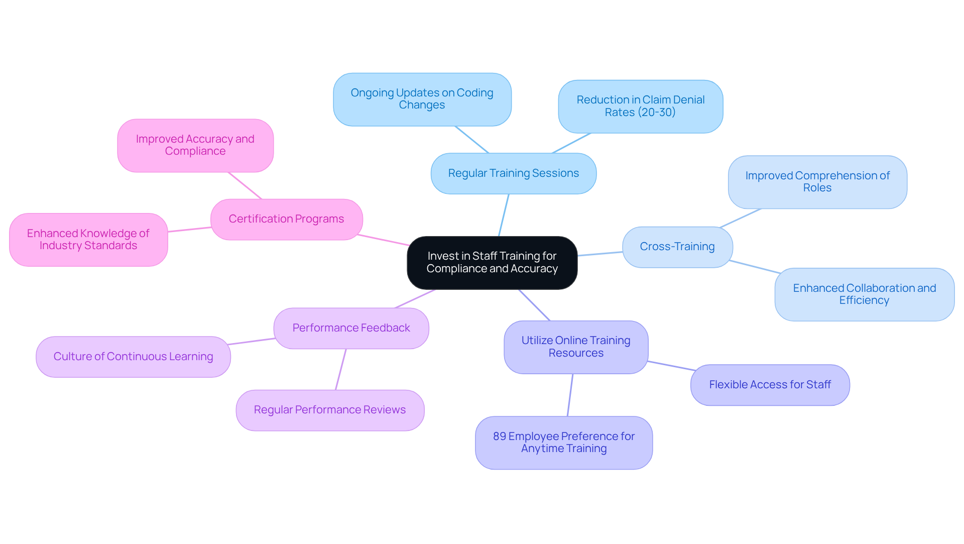This mindmap illustrates how different training initiatives contribute to improving compliance and accuracy in medical billing. Each branch represents a specific training strategy, and the sub-branches highlight the benefits or key points related to that strategy. Follow the branches to see how each initiative supports the overall goal of enhancing staff performance and patient care.