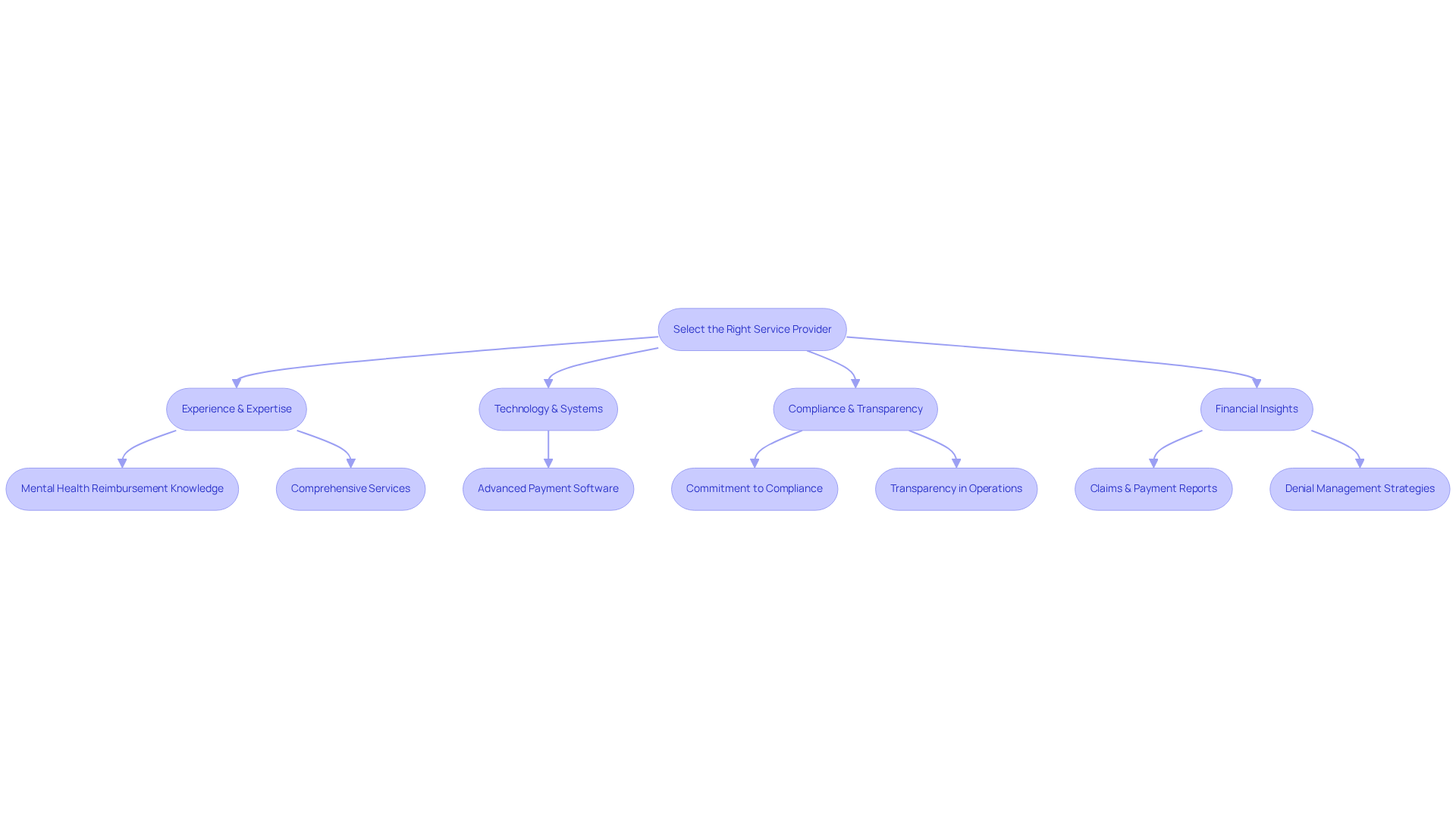 This flowchart guides you through the process of choosing a medical billing and coding service provider. Start at the top and follow the arrows to explore each key factor you should consider, from their experience to the technology they use. Each box represents an important aspect of the selection process, helping you make an informed decision.