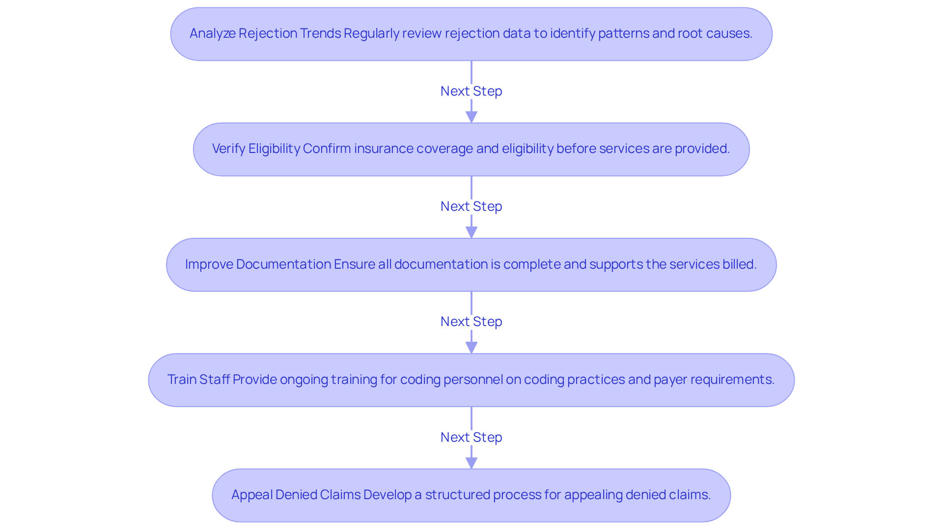 Each box represents a strategy clinics can adopt to manage claim denials effectively. Follow the arrows to see how these strategies connect and contribute to better financial health and operational efficiency.