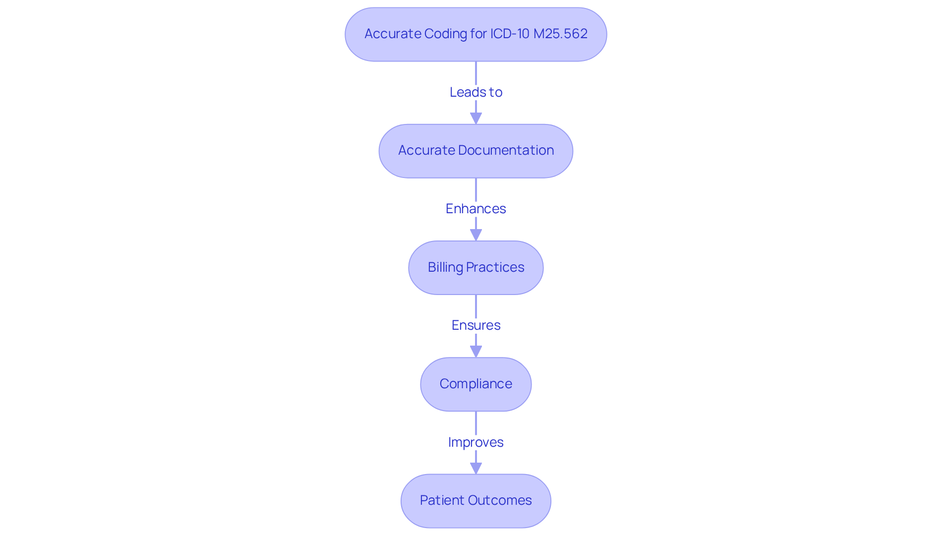 This flowchart illustrates the steps involved in accurately coding for knee pain using ICD-10 M25.562. Each box represents a crucial step in the process, and the arrows show how they connect. Follow the flow to understand how proper documentation leads to better billing practices and ultimately improves patient outcomes.