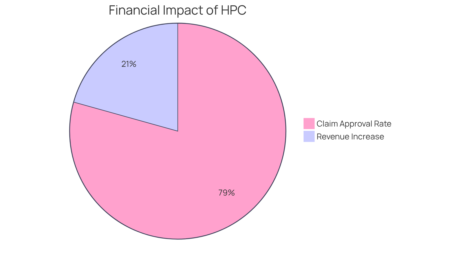 This chart shows how HPC's services improve clinic finances. The green segment represents the percentage increase in revenue clinics can expect, while the blue segment shows the high claim approval rate achieved with HPC's help. The bigger the segment, the more significant the impact!