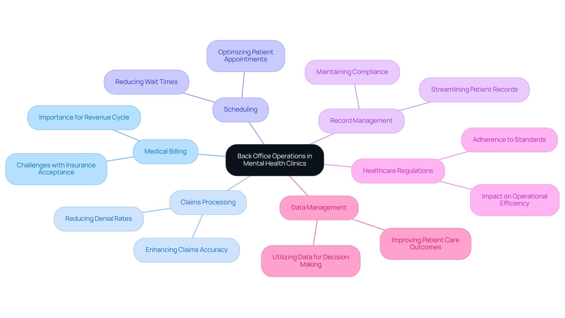 The central node represents the overall theme of back office operations. Each branch shows a specific task that supports the clinic's efficiency. The sub-branches highlight how these tasks contribute to better patient care and operational success.
