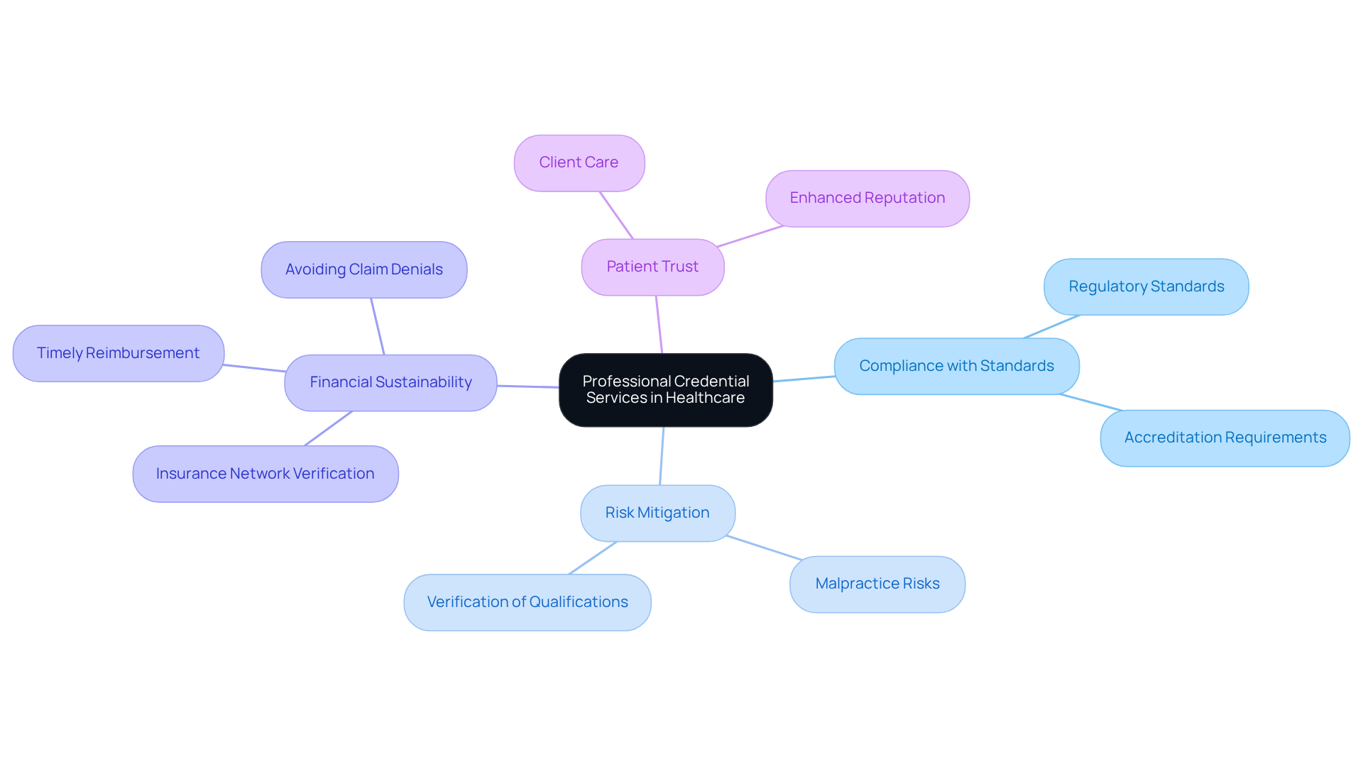 This mindmap illustrates how professional credential services are crucial in healthcare. Each branch represents a key theme related to credentialing, showing how they connect to the central idea. Follow the branches to understand the various impacts these services have on healthcare practices. This mindmap illustrates how professional credential services are crucial in healthcare. Each branch represents a key theme related to credentialing, showing how they connect to the central idea. Follow the branches to understand the various impacts these services have on healthcare practices.