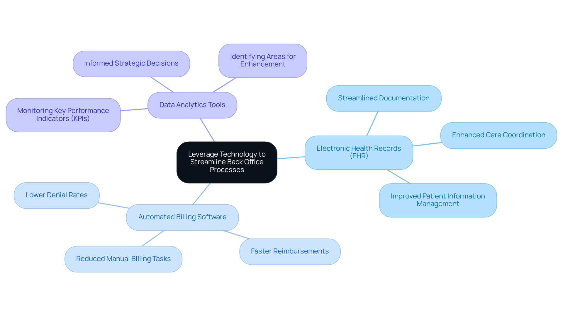 The central node represents the main theme of using technology in back office processes. Each branch shows a specific technology, and the sub-branches highlight how these technologies improve efficiency and patient care.